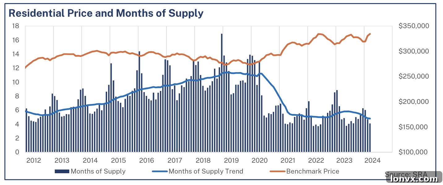 Saskatchewan Housing Market Trends Graph