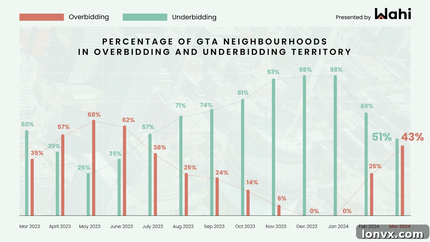 GTA Overbidding and Underbidding Trends