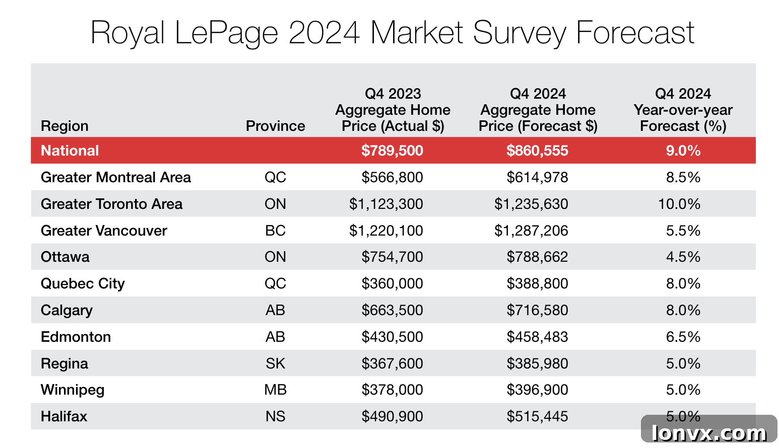 Canadian Housing Market Forecast