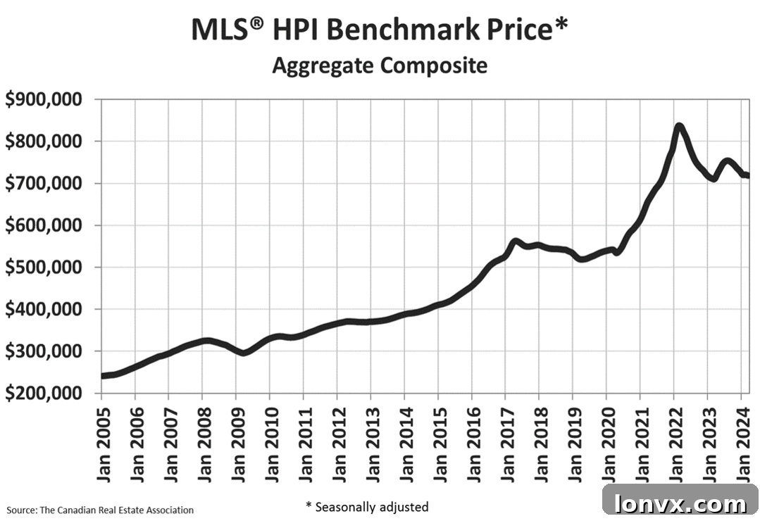 Canadian Home Price Trends