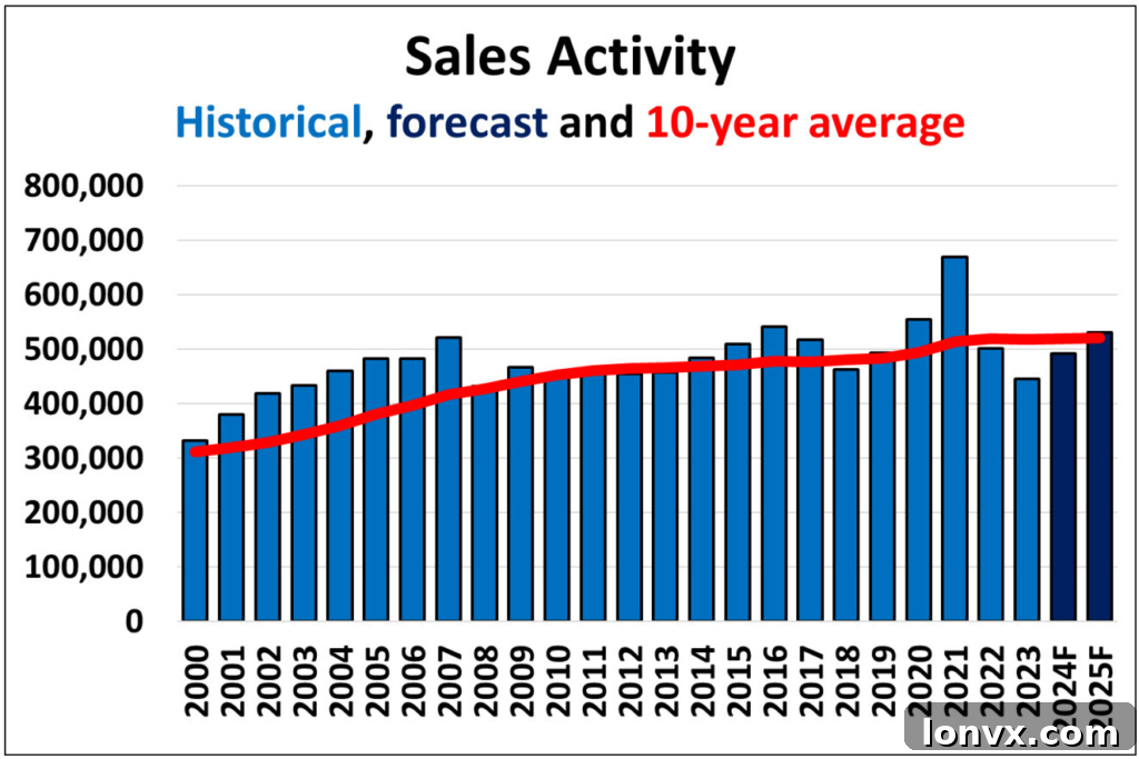 CREA National Sales and Average Price Forecast
