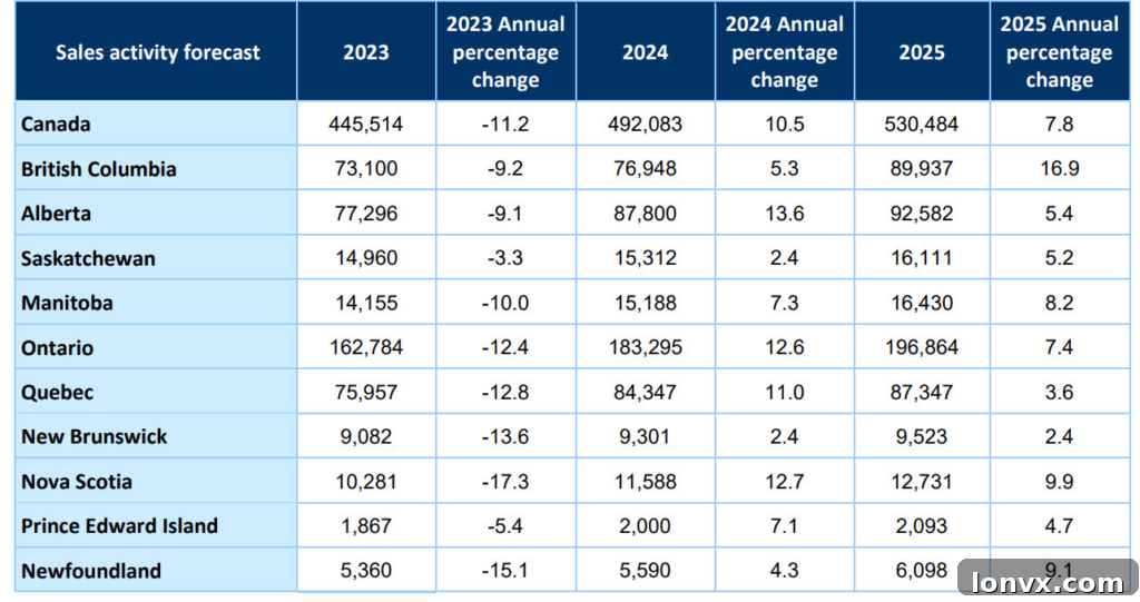 CREA Forecasted Sales Volume Increases by Province 2024