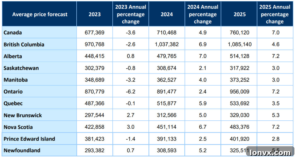 CREA Forecasted Average Price Increases by Province 2024