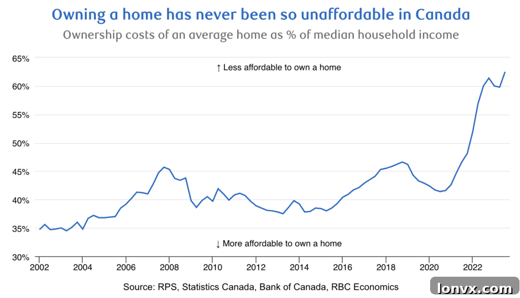 Infographic detailing factors contributing to Canada's housing undersupply and booming demand, as analyzed by RBC Economics.