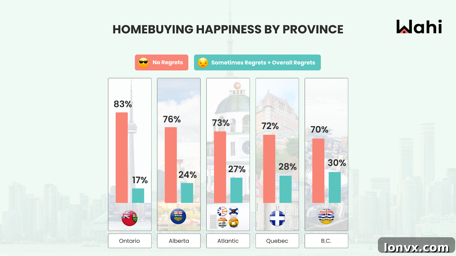 Infographic showing regional differences in homeowner regret in Canada, with Ontario having the least and British Columbia the most.