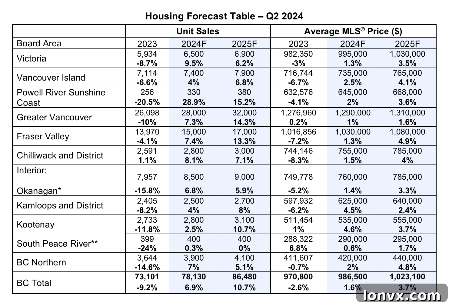 British Columbia Real Estate Forecast by Area