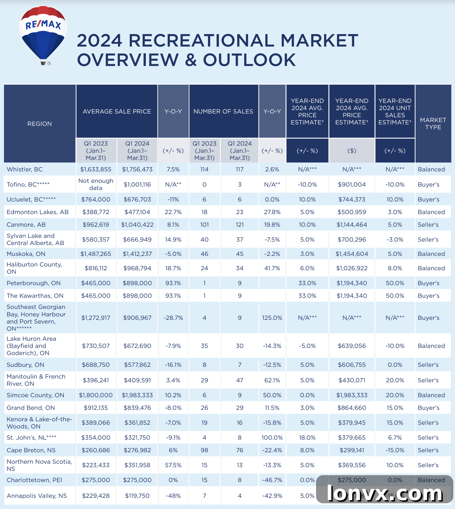 Infographic illustrating Canada's Recreational Property Market Trends and key statistics from the Re/Max 2024 Report