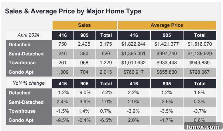 Toronto Housing Market New Listings April 2024