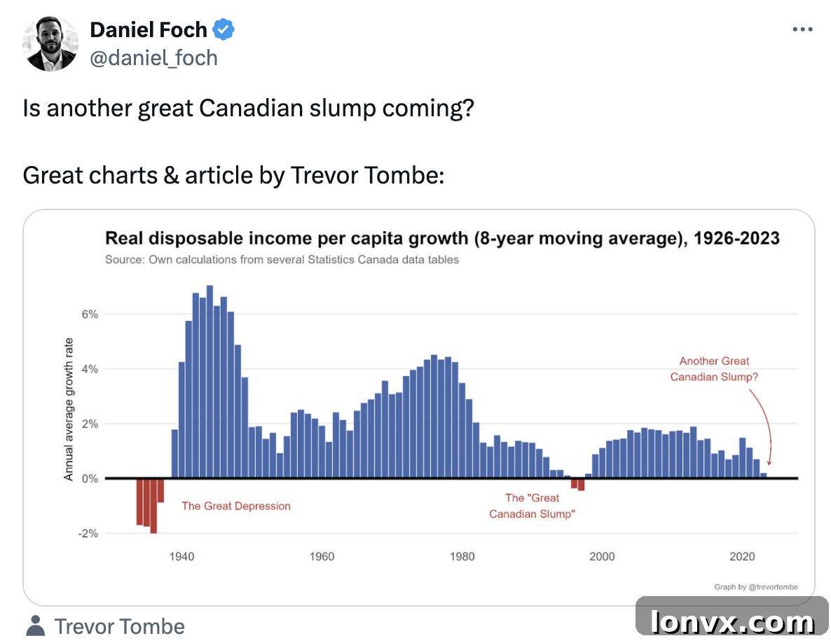 Canadian Economic Indicators and Housing Market Influence