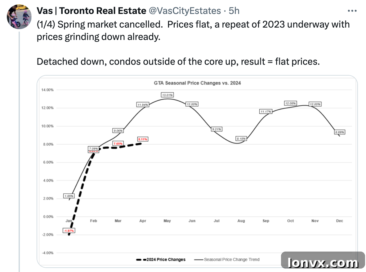 GTA Condominium Market Sales and Listings Trends Q1 2024