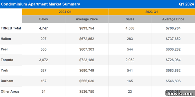 GTA Condominium Apartment Average Selling Price and Transactions Q1 2023 vs Q1 2024