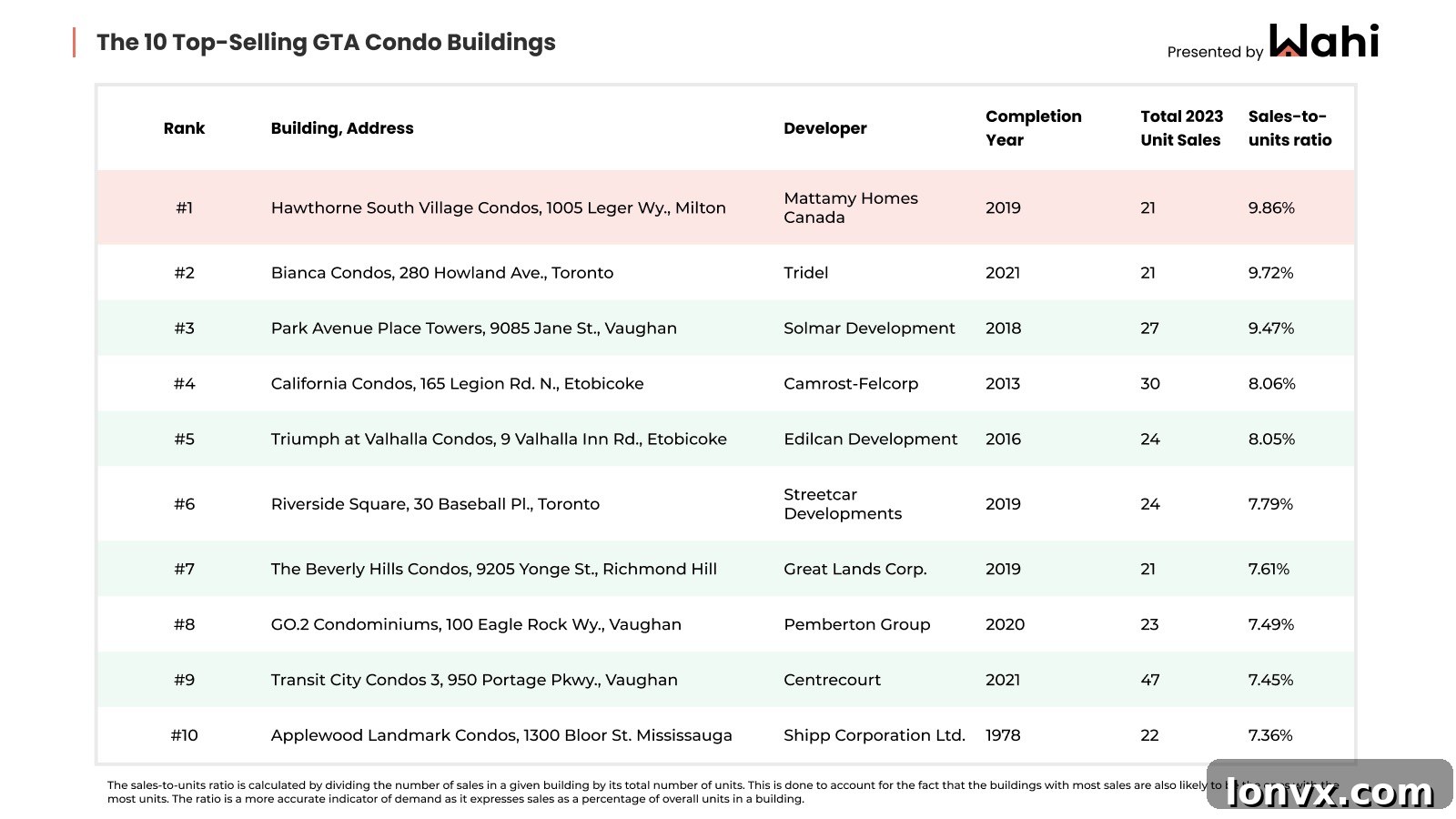 GTA Condo Market Overview