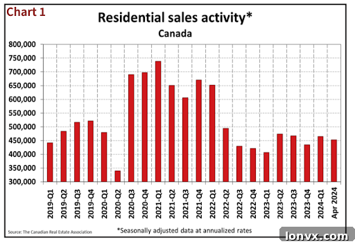 Canadian Home Sales and Listings Trends