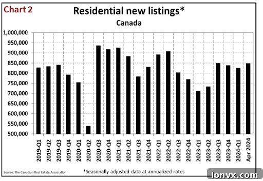 Annualized Home Sales and New Listings in Canada