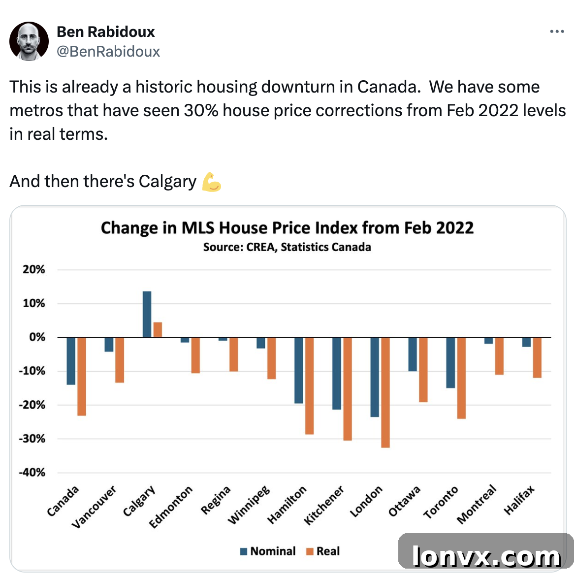 Regional Home Price Changes in Canada