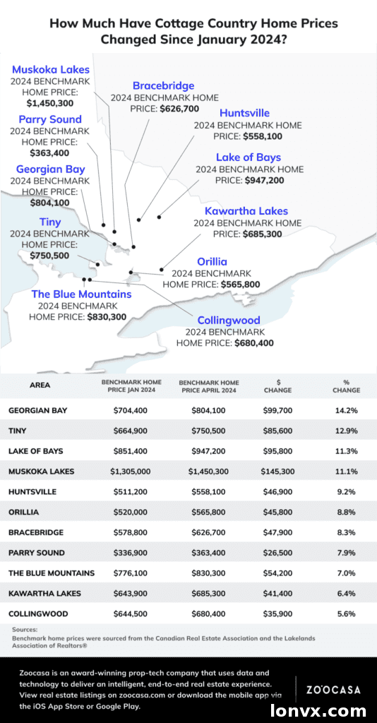 Canadian Cottage Country Benchmark Price Growth