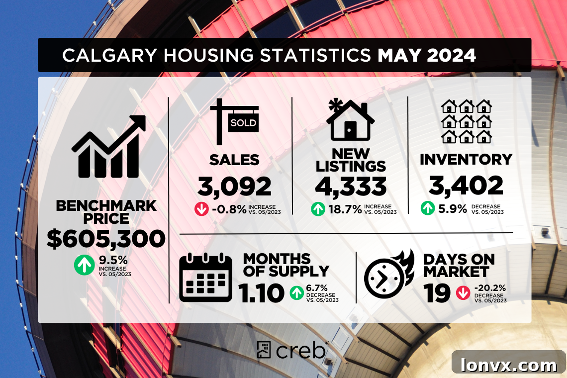 Calgary Real Estate Market Snapshot May 2024