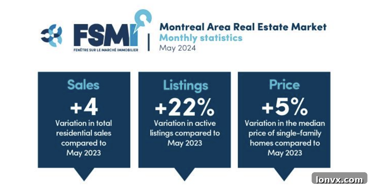 Graph showing real estate sales trends in Montreal and Quebec City for May 2024, indicating year-over-year increases.