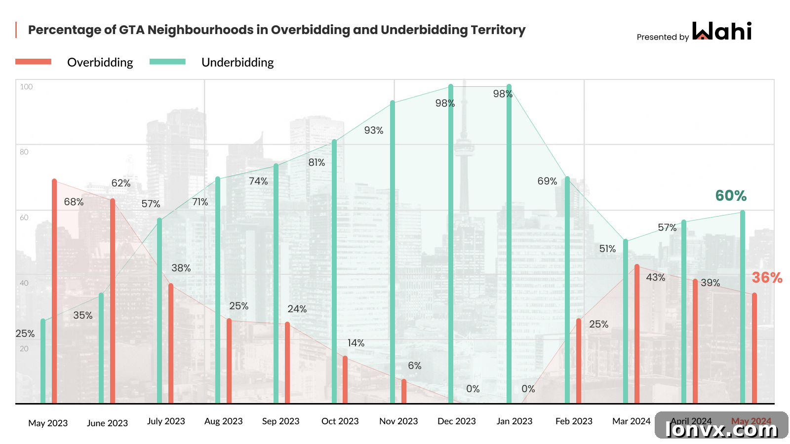 GTA Real Estate Overbidding Trends Over Time