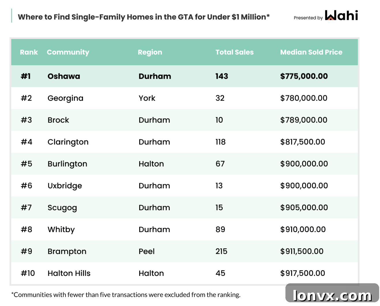 GTA Median Sold Prices for Properties Under $1 Million