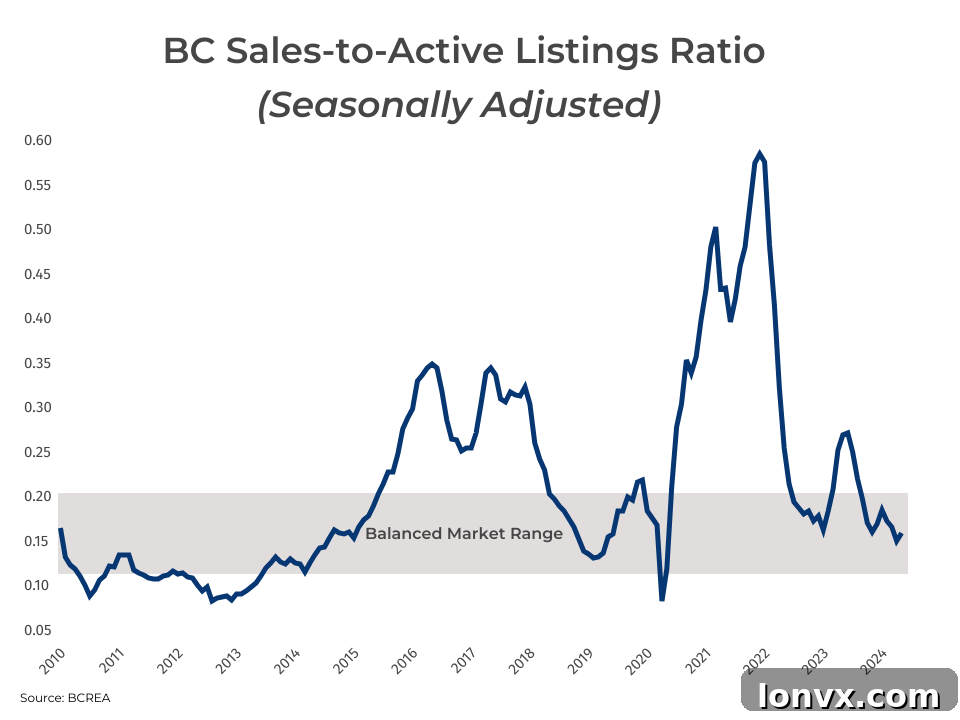 British Columbia housing market statistics showing sales and average prices