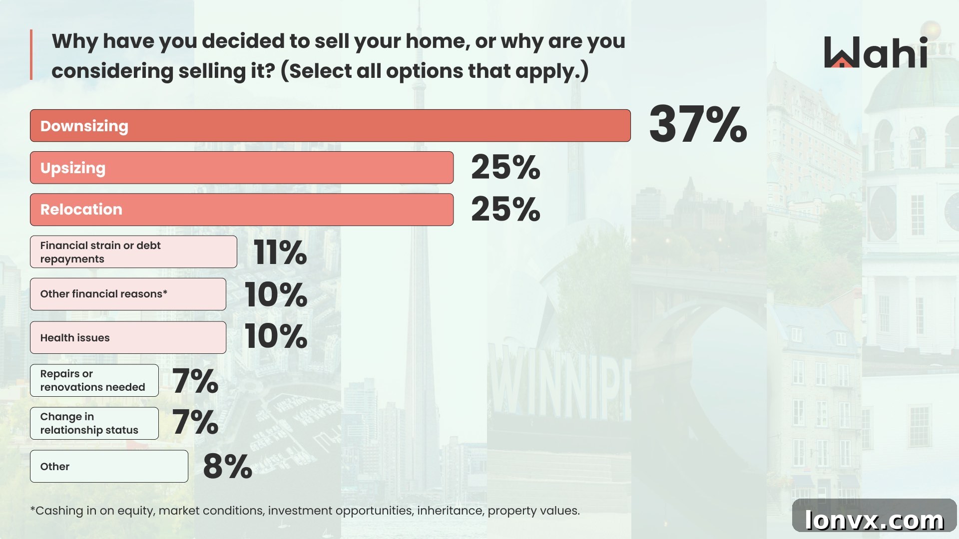 Graph showing reasons for selling homes in Canada, with Downsizing at 37%.