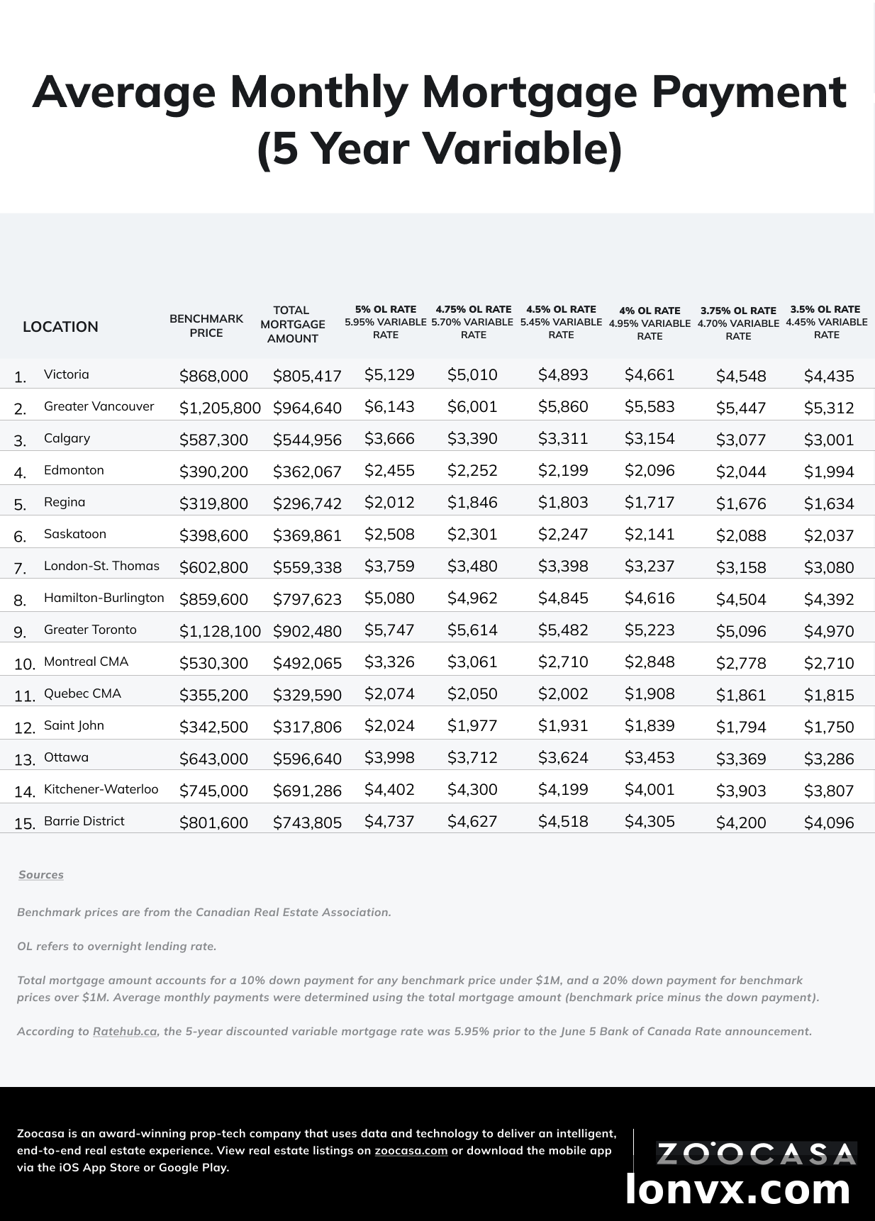 Mortgage savings in Canadian cities after rate cut