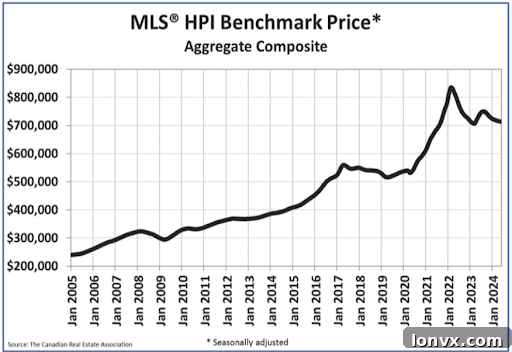 Canadian Home Sales Trends