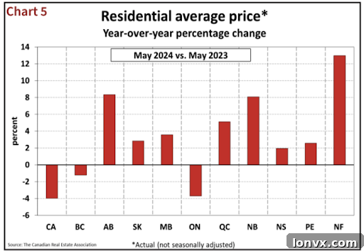 Canadian Real Estate Market Ratio