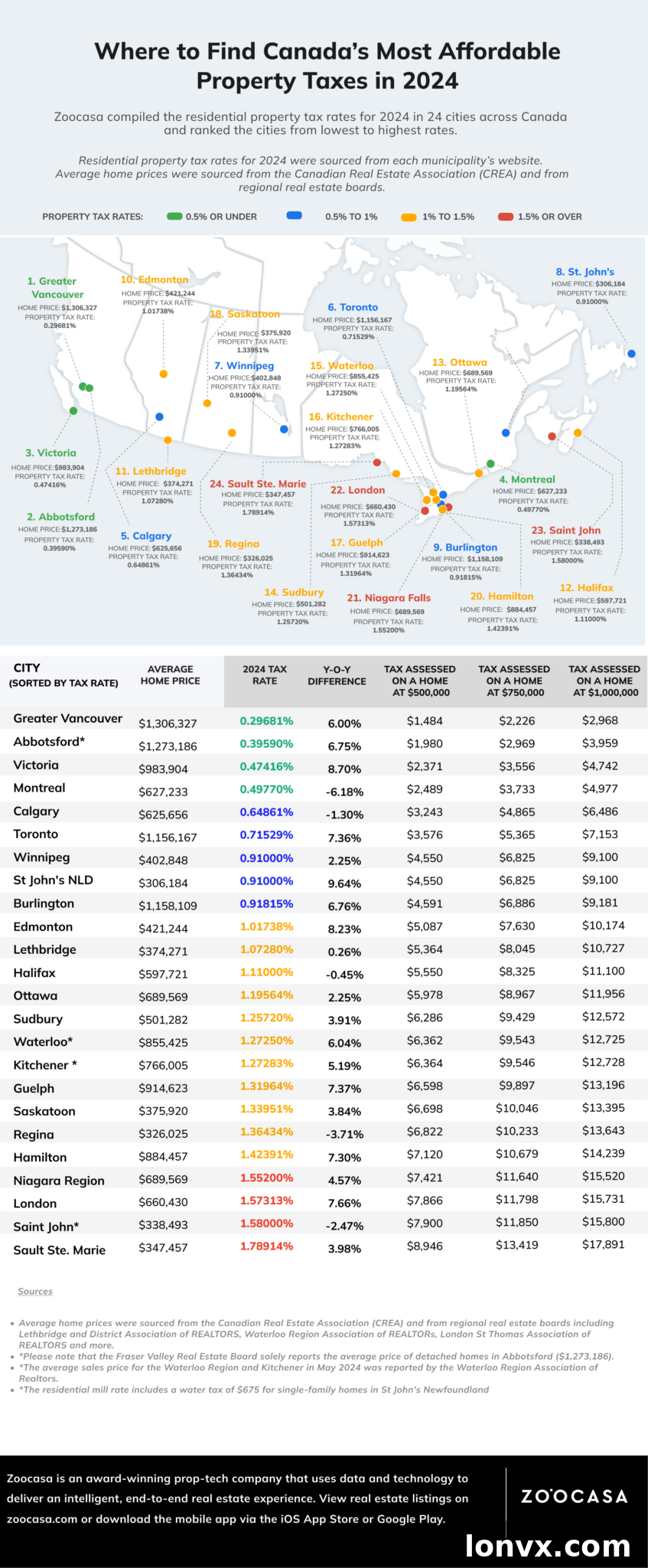Canadian Property Tax Rates 2024 Chart