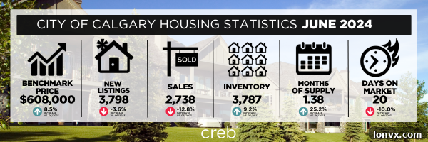 Calgary Real Estate Sales and Prices Overview