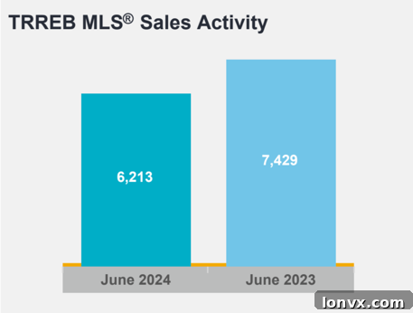 GTA Home Sales Performance June 2024 vs June 2023