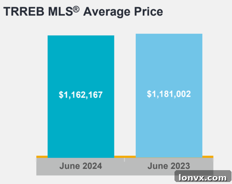 New Listings and Sales Trend in GTA Housing Market