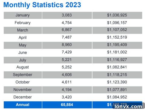 GTA Average Selling Price Trend Since December 2023