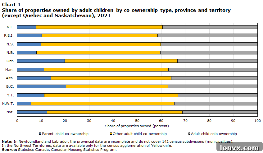 Statistics Canada data showing co-ownership trends in British Columbia, highlighting the increasing necessity of parental support for young homebuyers.