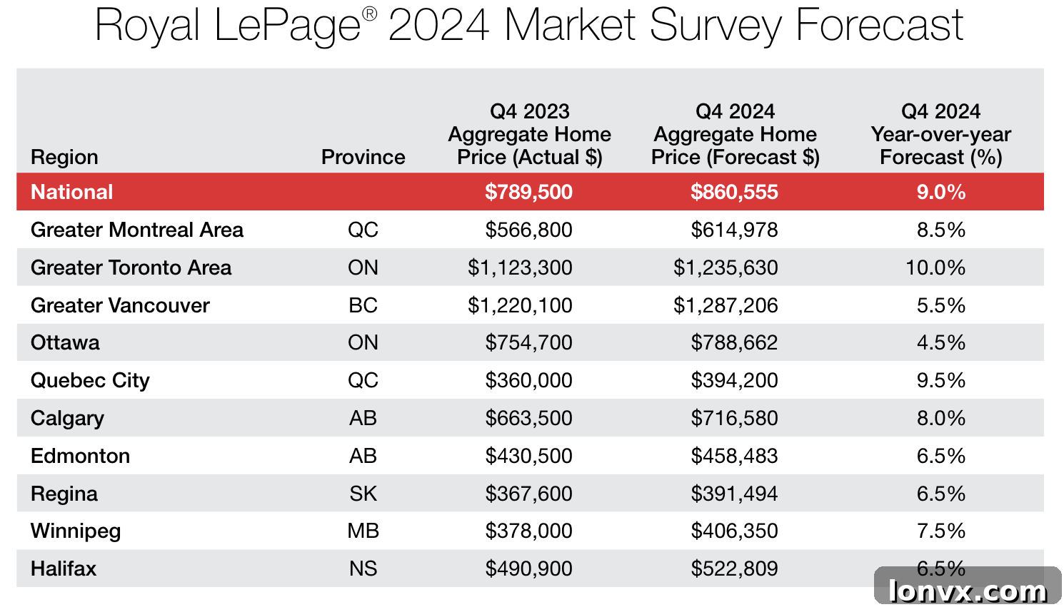 Canadian Housing Market Trends Q2 2024 - Aggregate Prices and Growth