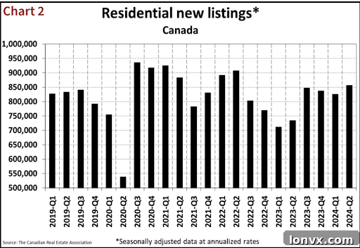 Chart showing 26% more listings than last June but below historical average