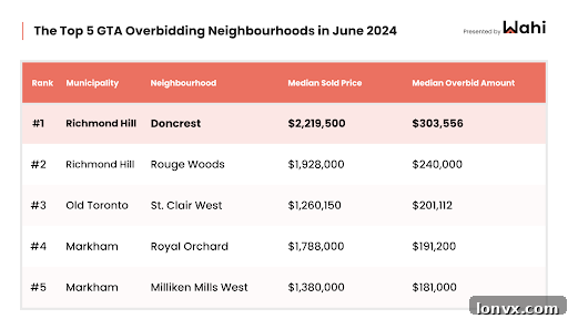 Top 5 GTA Overbidding Neighbourhoods - June