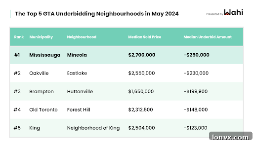 Top 5 GTA Underbidding Neighbourhoods - June