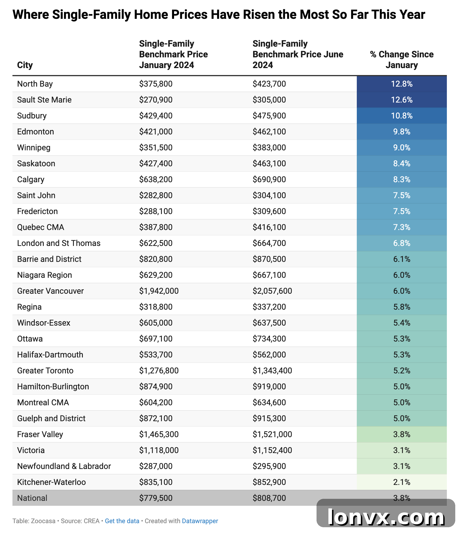 Canadian Single-Family Home Price Changes