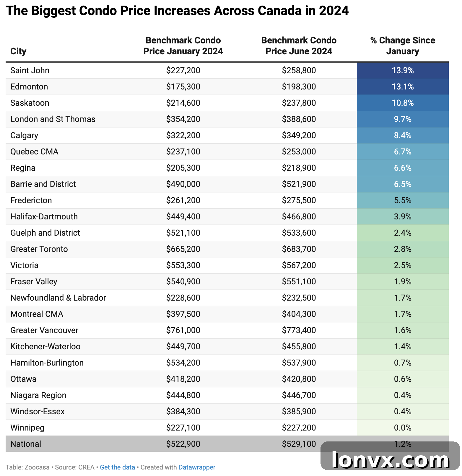 Canadian Condominium Price Changes