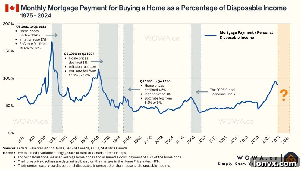 A graphic illustrating the historical relationship between Bank of Canada rates, home prices, and affordability in Canada.
