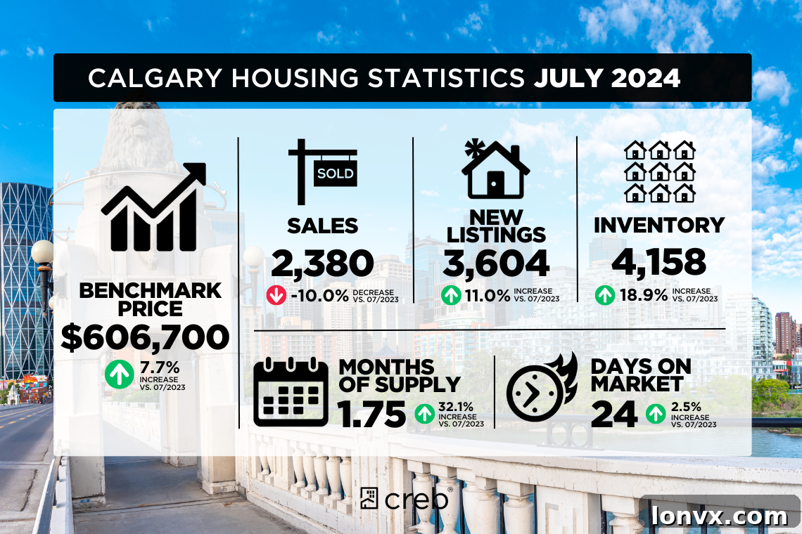 Calgary Real Estate Market Trends July 2024