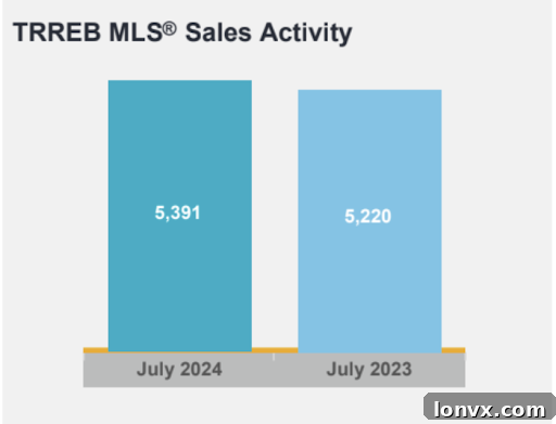 GTA Home Sales by Property Type July 2024