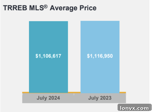 GTA Average Selling Price Year-over-Year July 2024