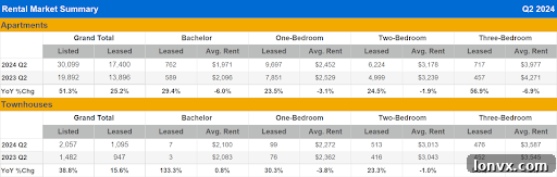 GTA Condominium Rentals Q2 2024