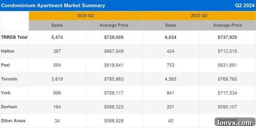 GTA Condominium Sales and Pricing Q2 2024