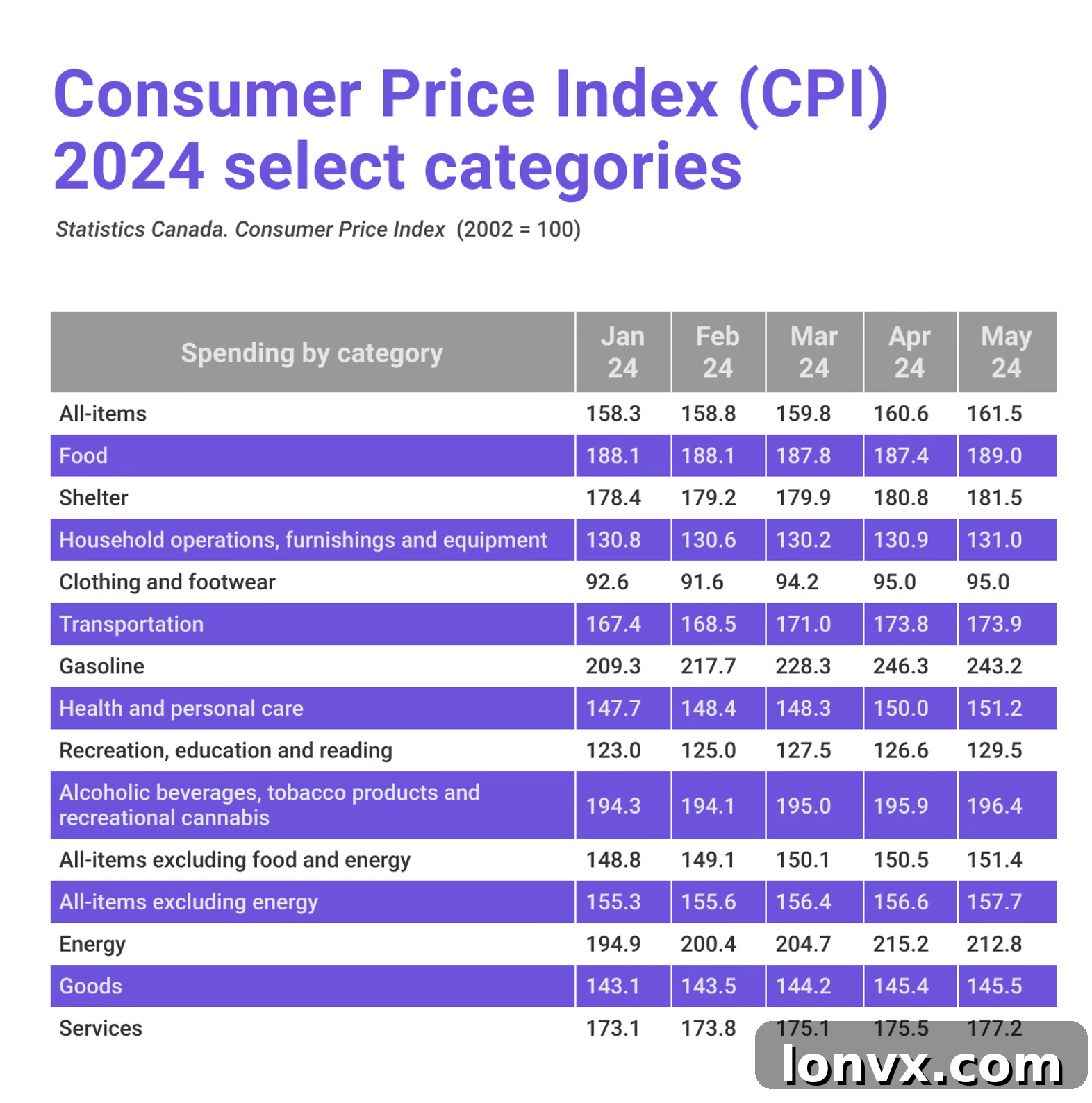 Visual representation of food cost increases in Canada