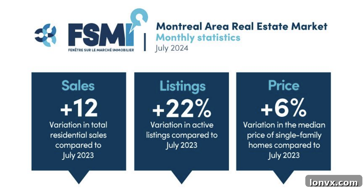 Montreal CMA Residential Transactions July 2024