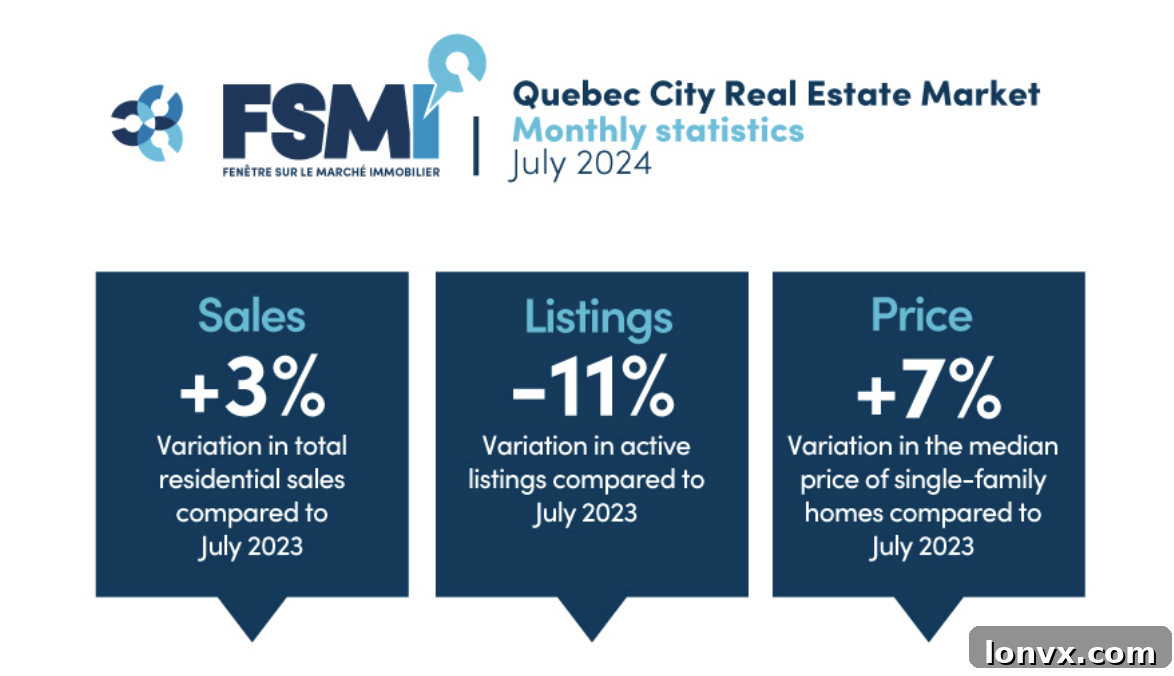 Quebec City CMA Residential Transactions July 2024
